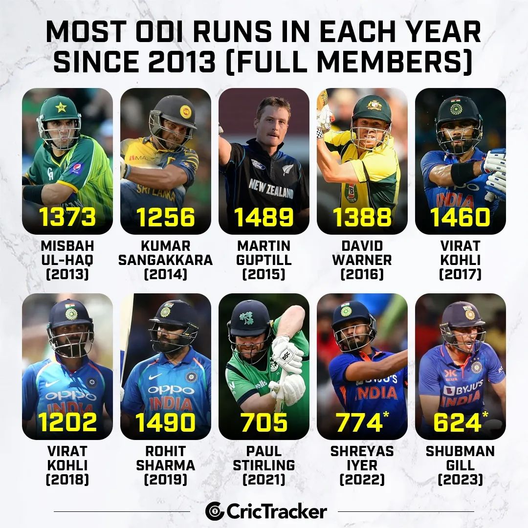 CricTracker - Here are the cricketers with most ODI runs...