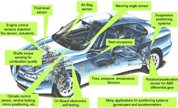 How its Works | a range of sensors and systems integrated into a modern ...