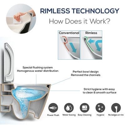 How its Works | Explains rimless toilet technology and how it improves ...