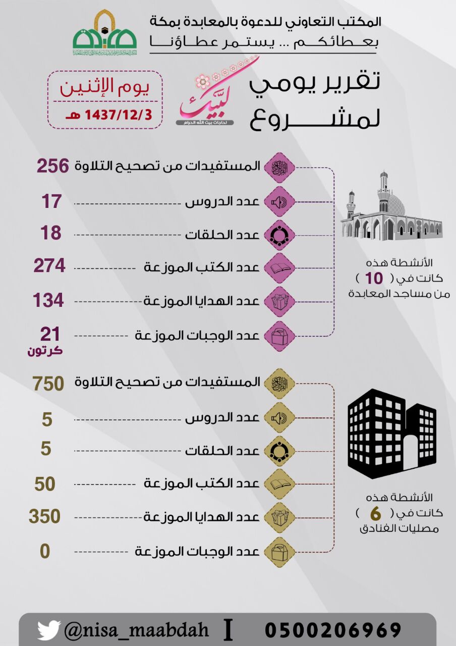 المكتب التعاوني للدعوة والإرشاد وتوعية الجاليات بالمعابدة Home Facebook