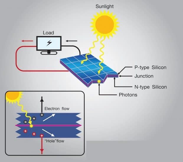 How its Works | This diagram explains the photovoltaic effect in a ...