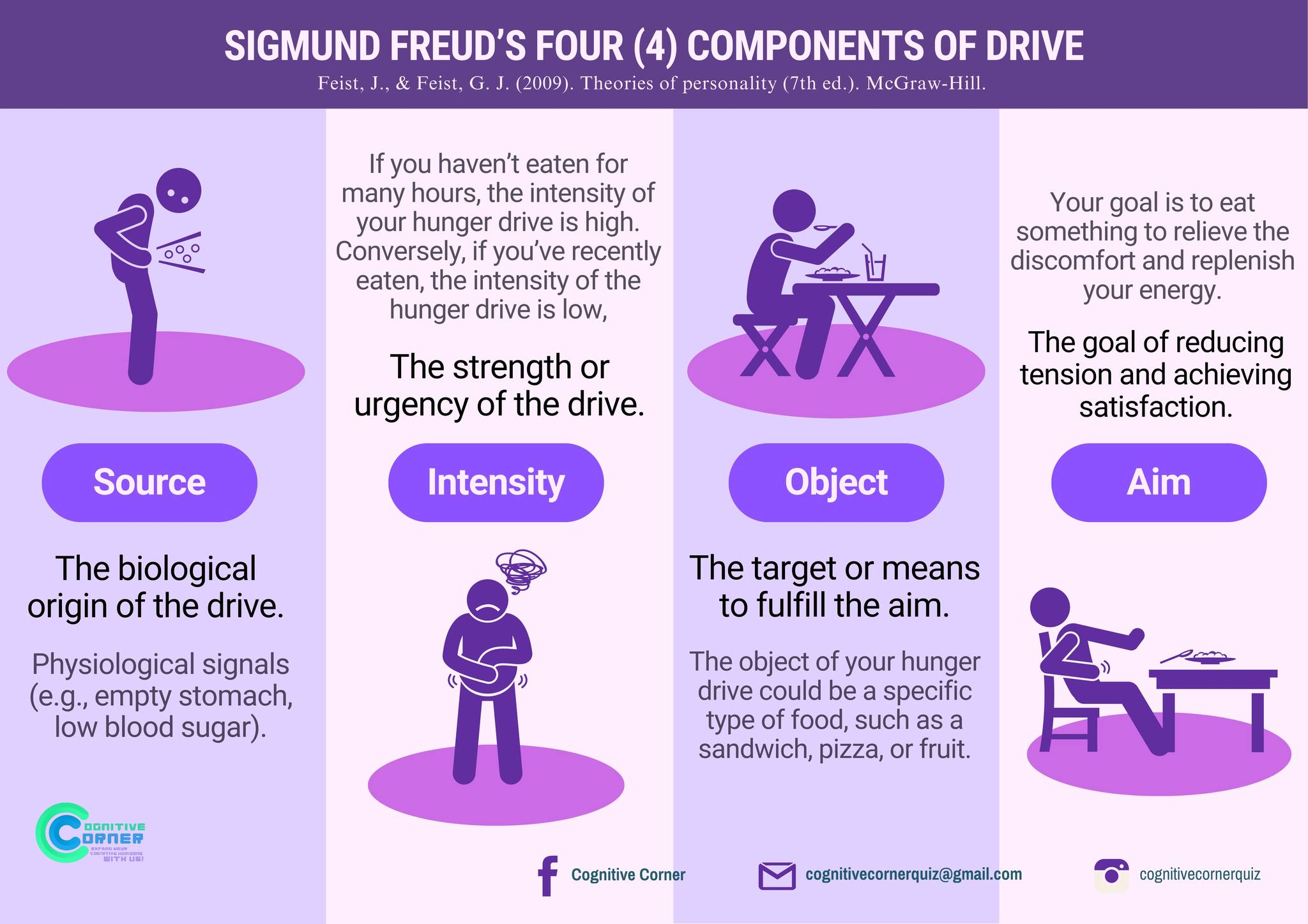 Cognitive - In understanding how drives work, we can look at hunger as ...