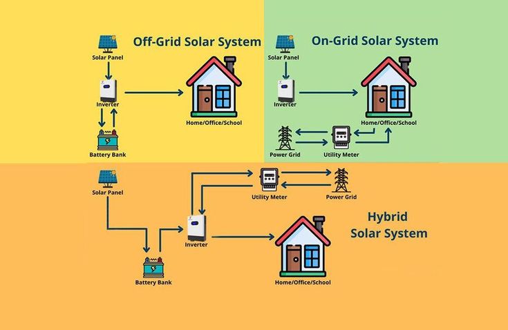 Videos - This diagram illustrates the three main types of solar power ...
