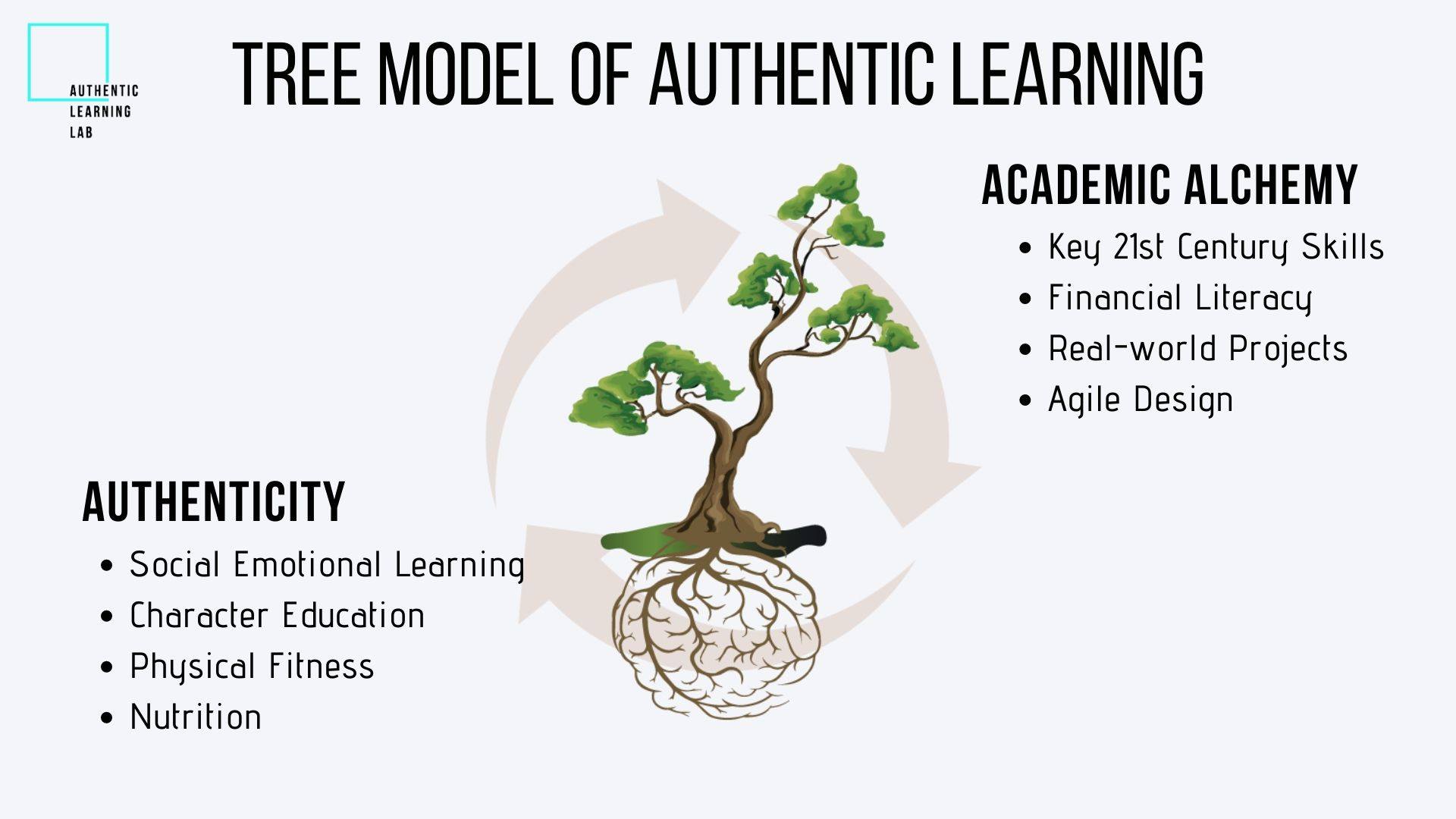 Authentic Learning Lab