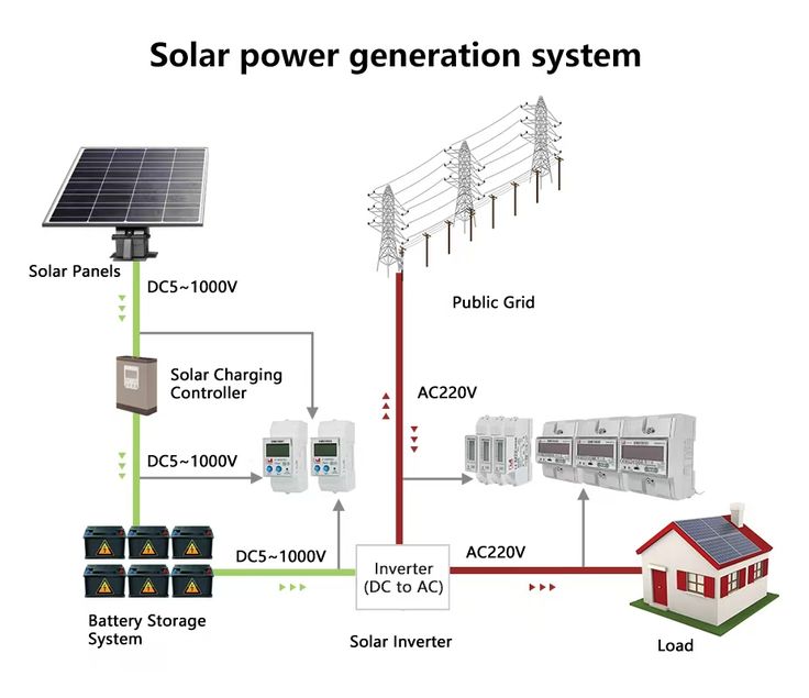 Videos - This diagram illustrates a comprehensive solar power ...