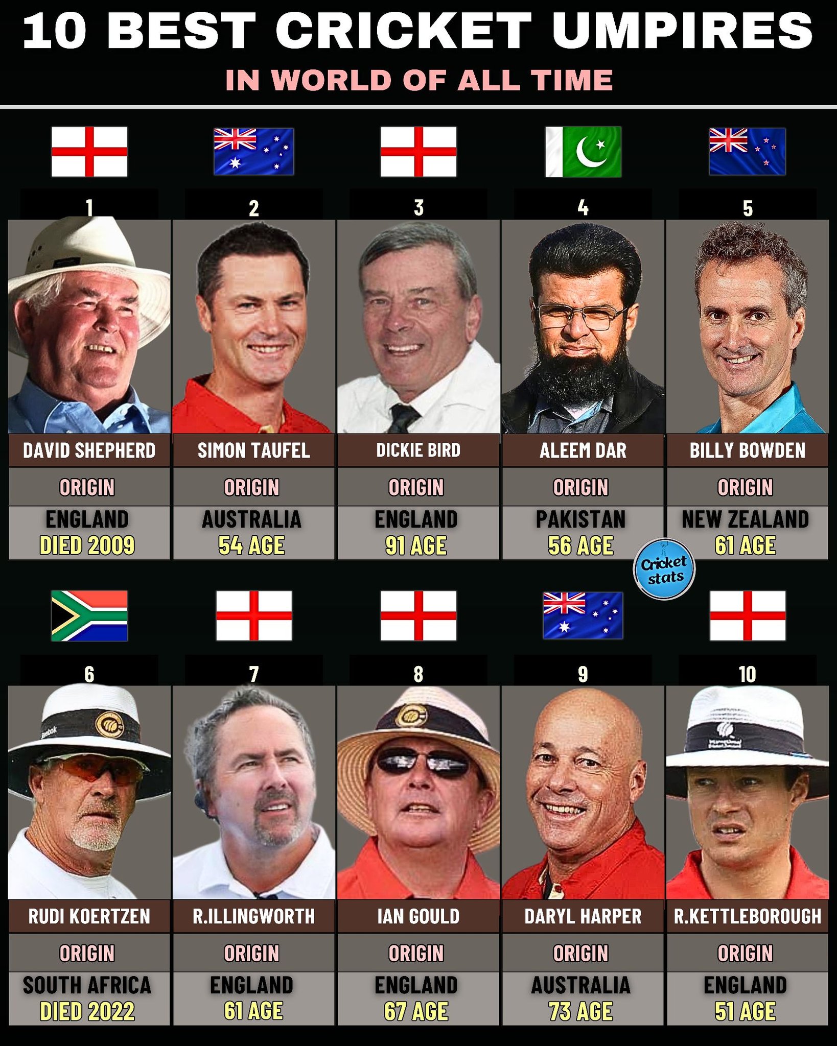 Cricket Stats - 10 Best Cricket Umpires in the World of... | Facebook