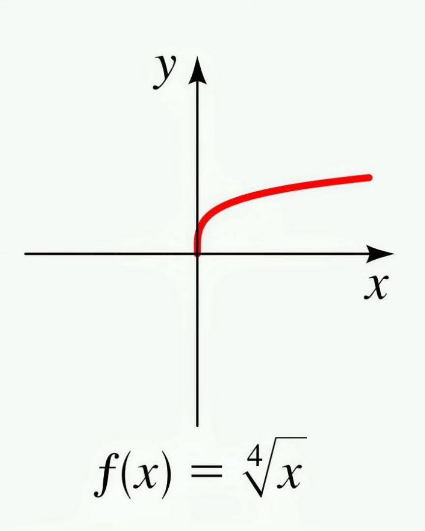 Mathematics - Graphs of a function | Facebook