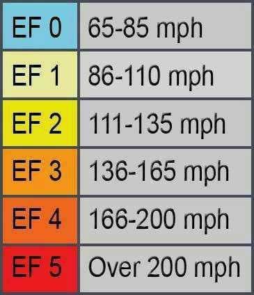 What the tornado EF scale means: