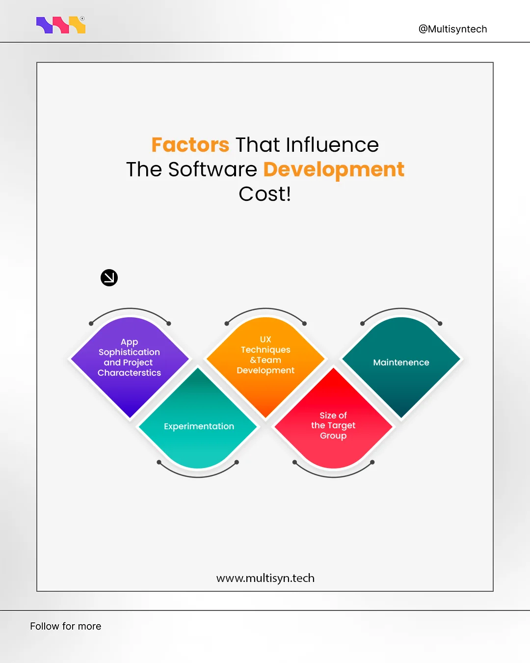 Multisyn Tech Pvt Ltd - Why Do Software Development Costs Vary So Much ...