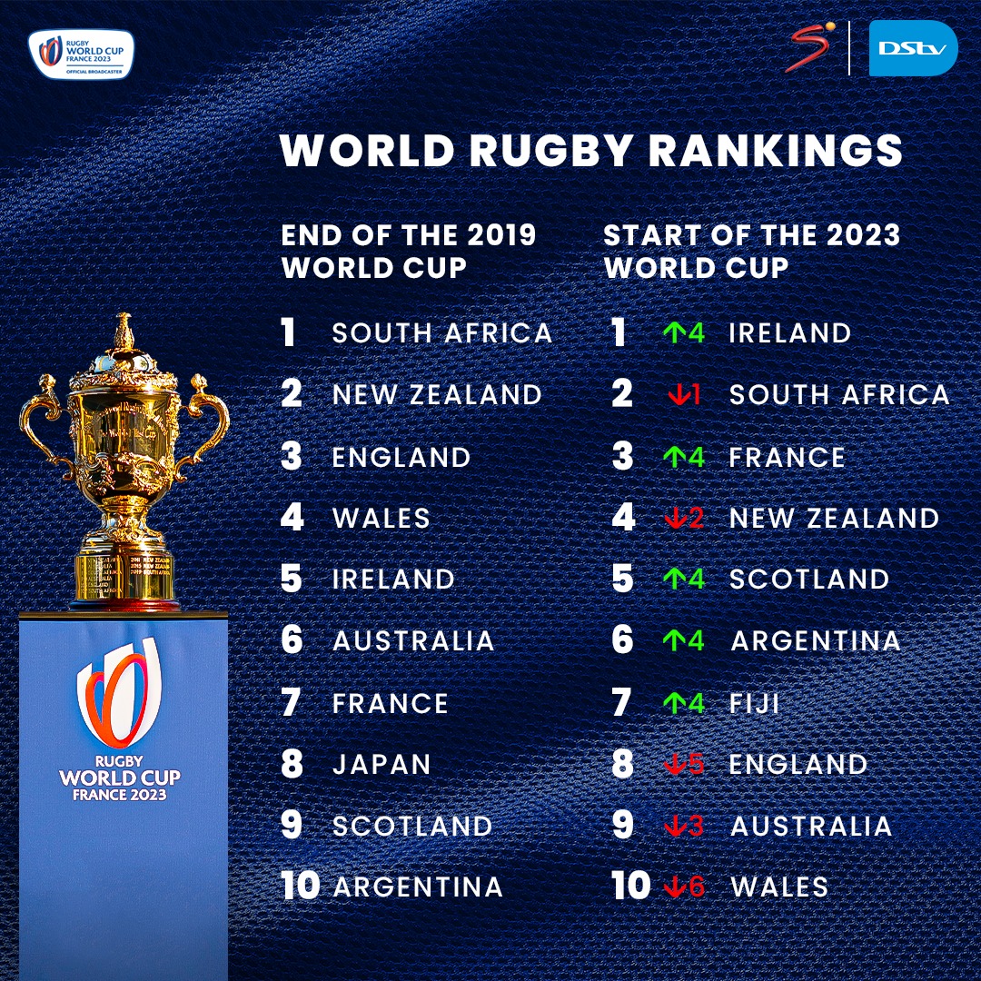 The story of the World Rugby rankings... - SuperSport Rugby | Facebook