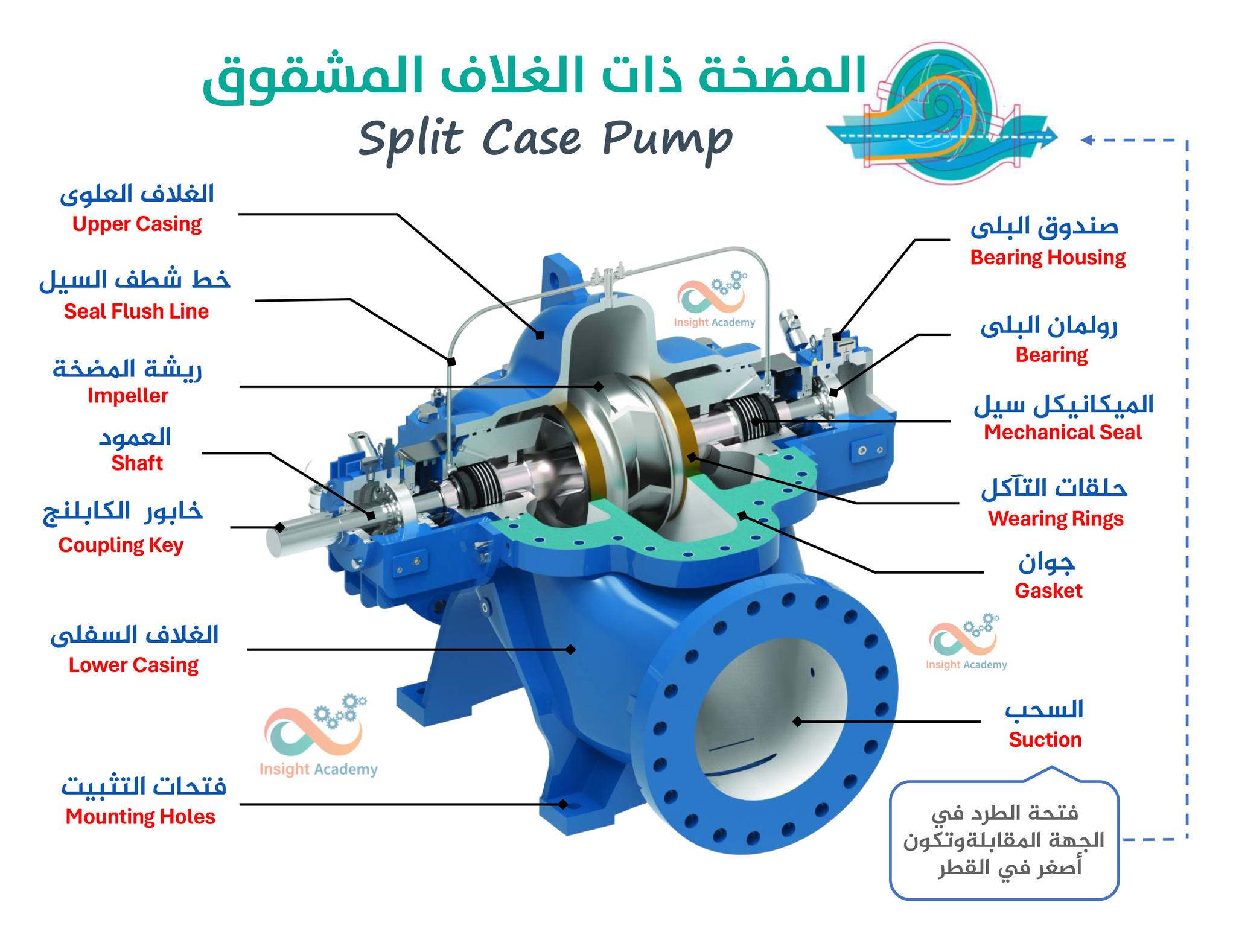 Insight Academy - #كورس_المضخات #معانا_هتتعلم_بجد 💢... | Facebook
