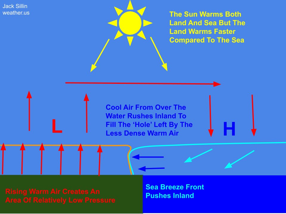 Sailing | This diagram shows how a sea breeze front develops during the ...