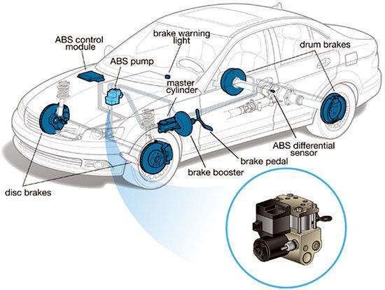 Mechanic Advice | This diagram shows the layout of an Anti-lock Braking ...