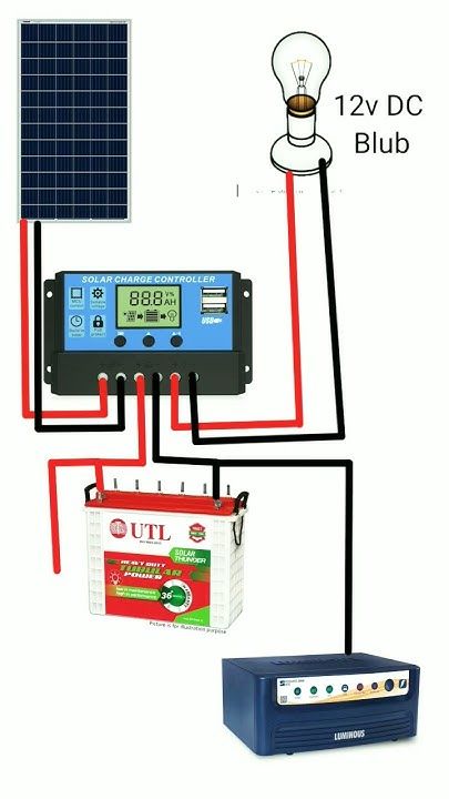 How its Works | This diagram depicts a basic off-grid solar power ...