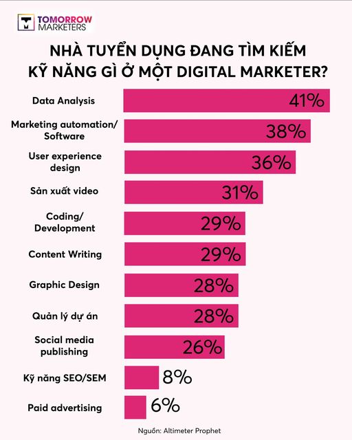 Trong thời đại số, kỹ năng... - Tomorrow Marketers Academy | Facebook