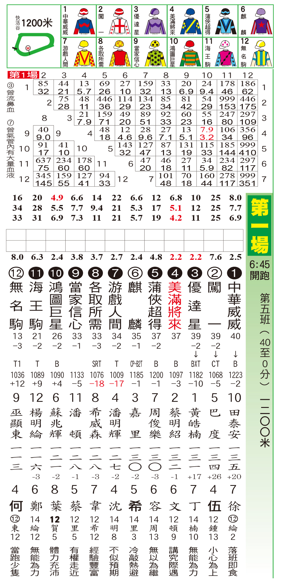 騎師日報 - 騎師日報 2月22日谷草C+3欄C+6彎夜馬排位表 現時《騎師日報》有電子版訂閱，歡迎PM查詢。...