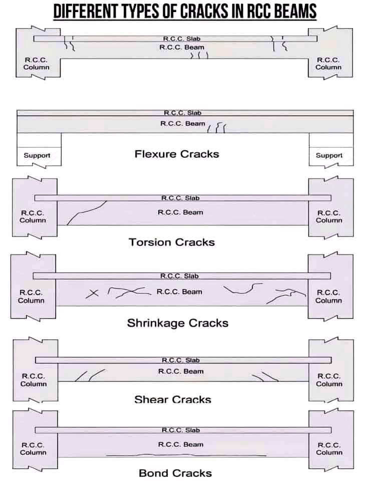 Engineering - Different Types of Cracks in RCC Beams | Facebook