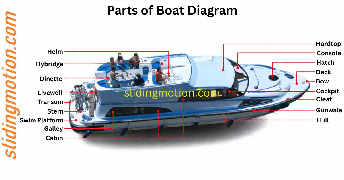 Anatomy Of A Boat