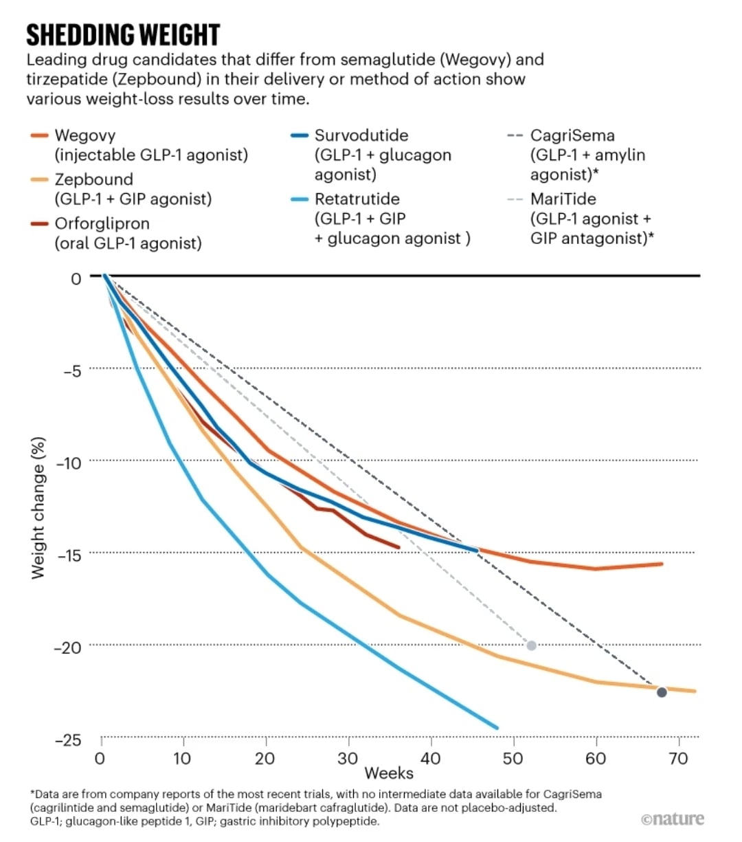 New OMMs, more WL. BUT we need to watch out for Muscle Mass & Function ( Sarcopenia) in susceptible patients. Obesity treatment is not only about Kg Kg & Kg (or lbs), as
