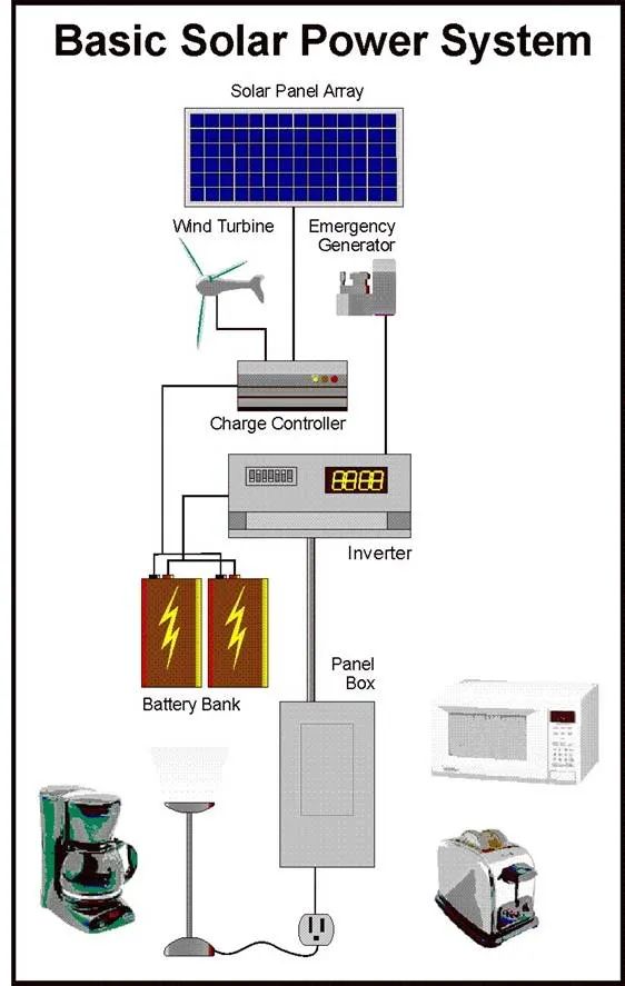 How its Works | This diagram represents a basic off-grid solar power ...