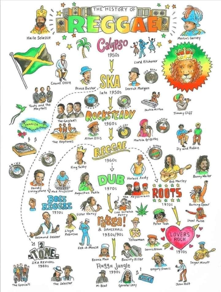 Dub2Flo - Árvore genealógica do reggae 👇👇👇 | Facebook