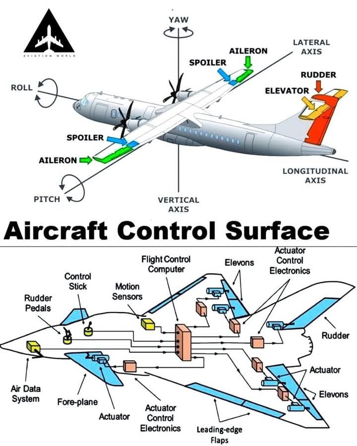 Aviation - ️ Understanding Aircraft Control Surfaces & Axes ️ Axes of ...