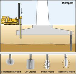 مهندسین - What is Micropile ? Micro pile is another type of pile which ...