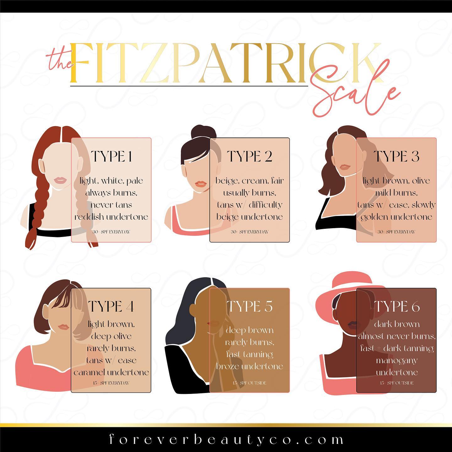 What is the Fitzpatrick Scale? 🤔 the... - Forever Beauty Co. | Facebook