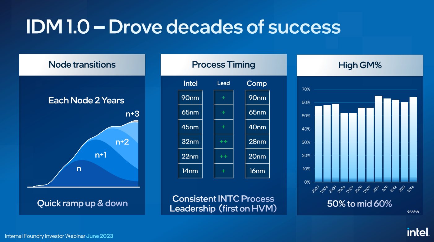 「Intel Foundry Model：回歸市場機制」... - Redefine Innovation | Facebook