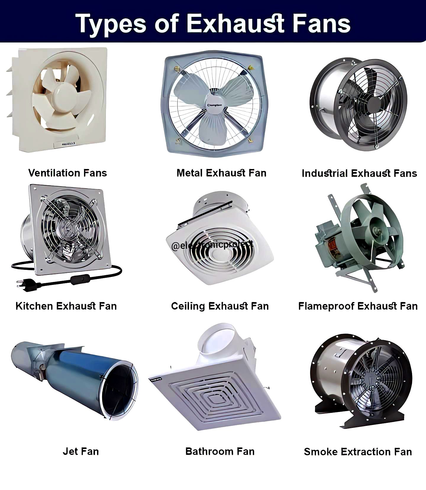 Types Of Exhaust Fans... - Electronic project | Facebook