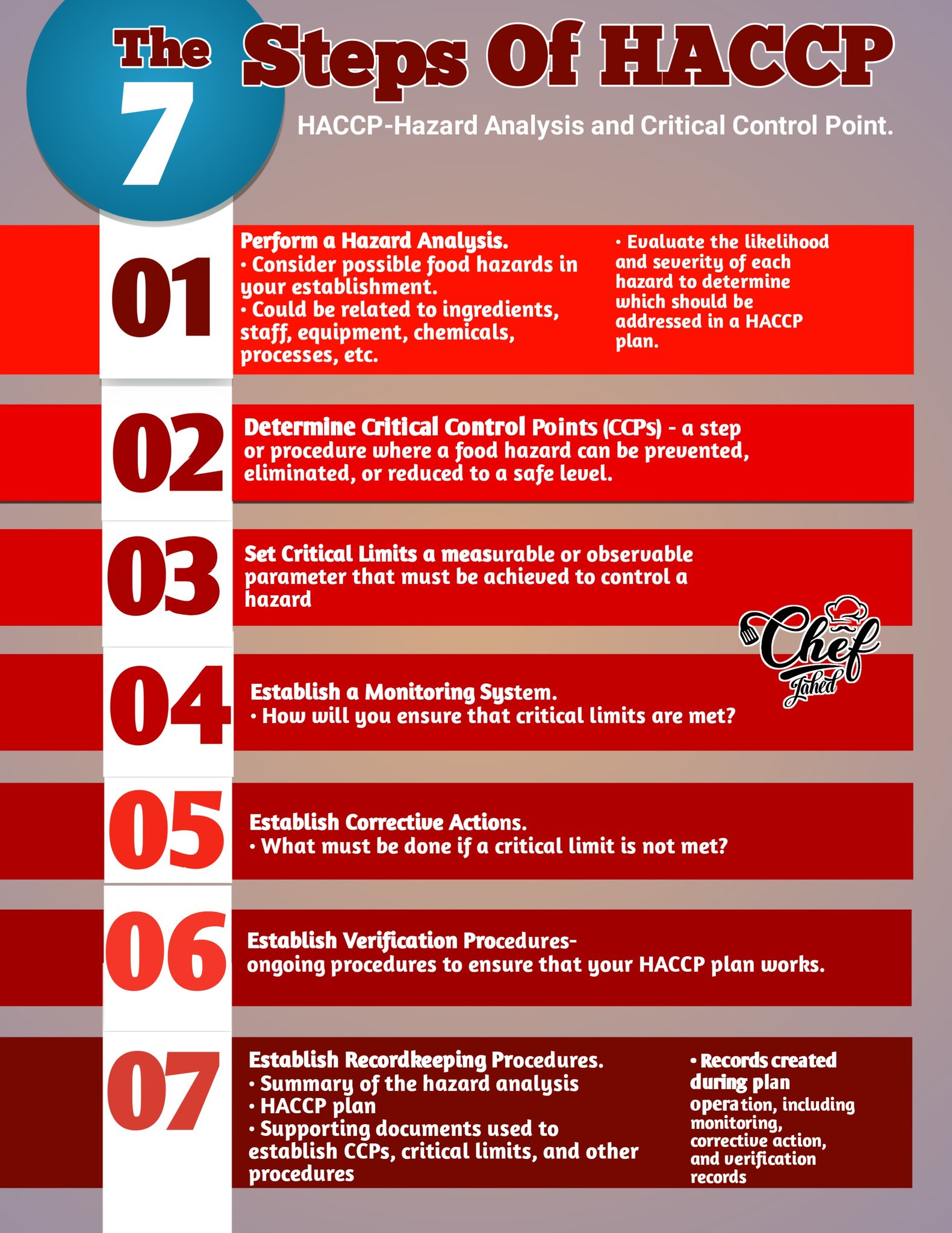 Chef - 7 Steps of HACCP. HACCP-Hazard Analysis and Critical Control ...