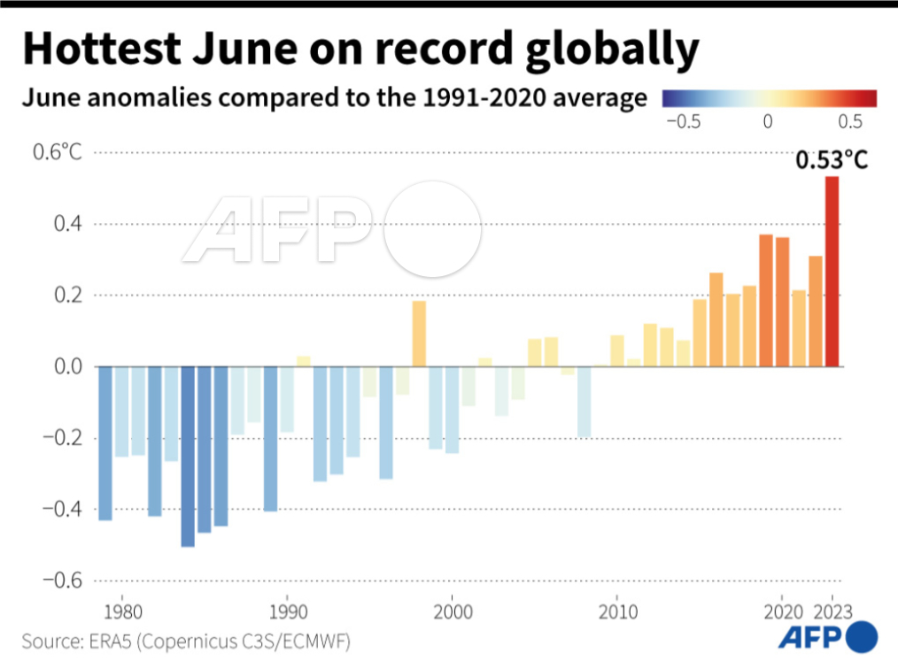 AFP News Agency - The world saw its hottest June on record...