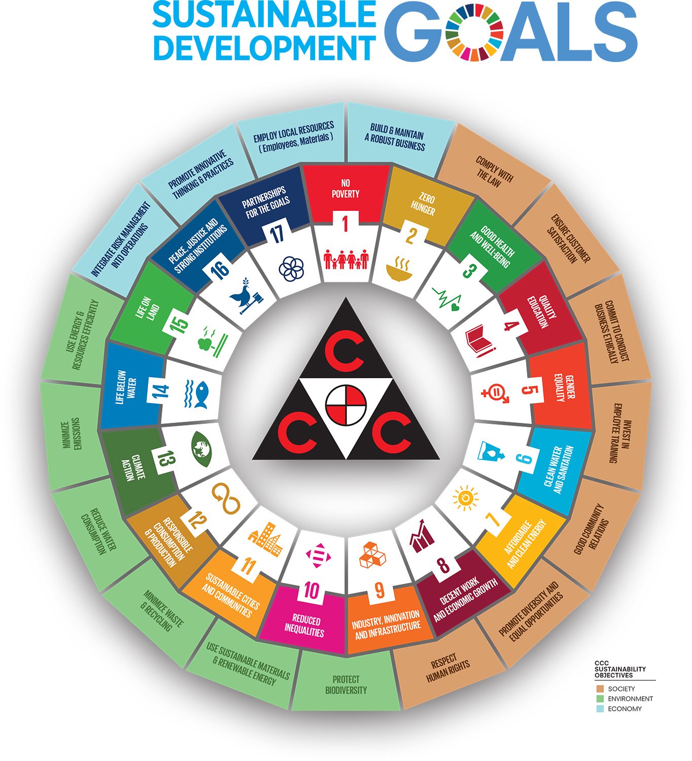 Consolidated - CCC supports the UN Sustainable Development Goals #SDGs ...