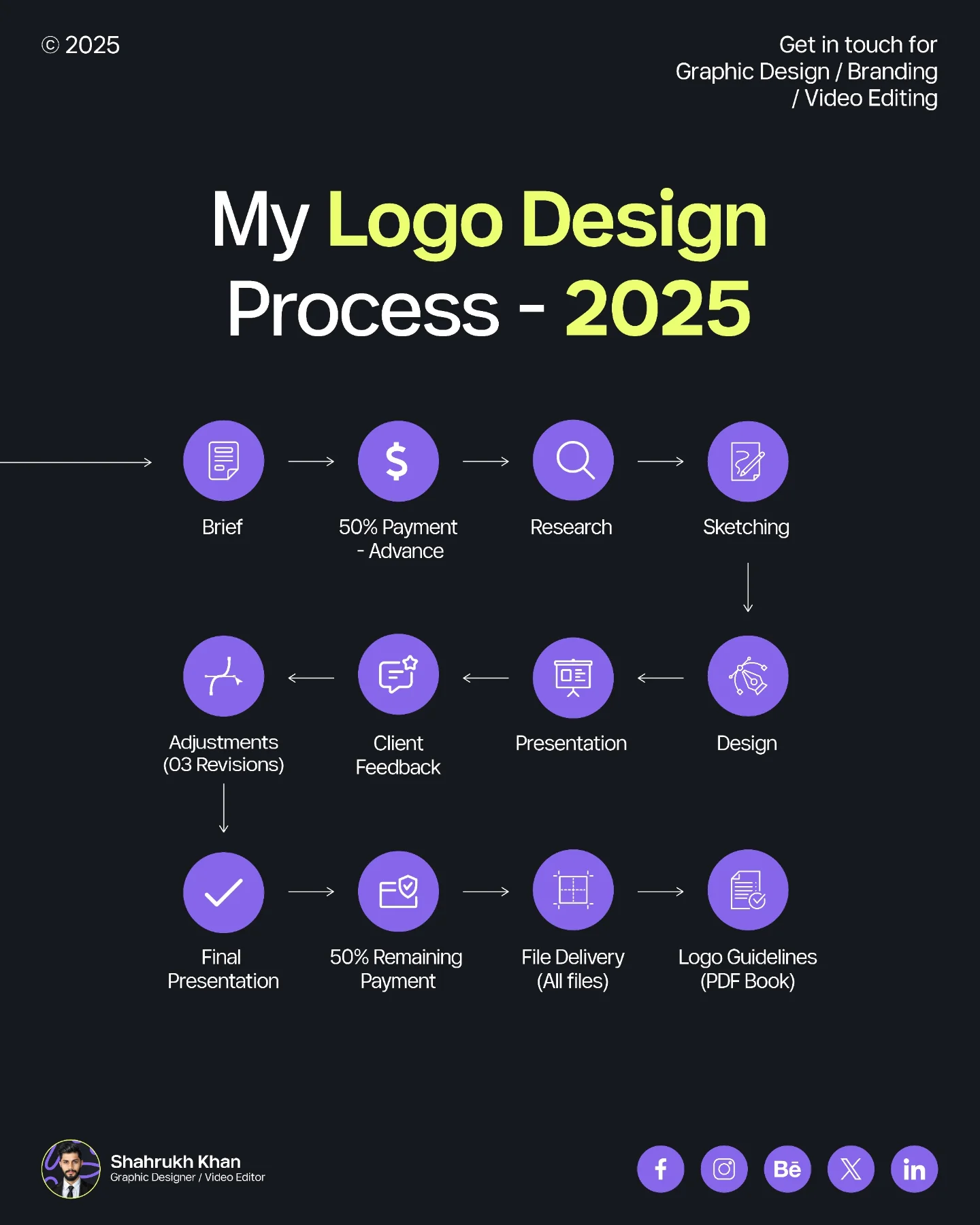 Shahrukh - Behind every great logo is a well-defined process! 🎨 Here’s ...