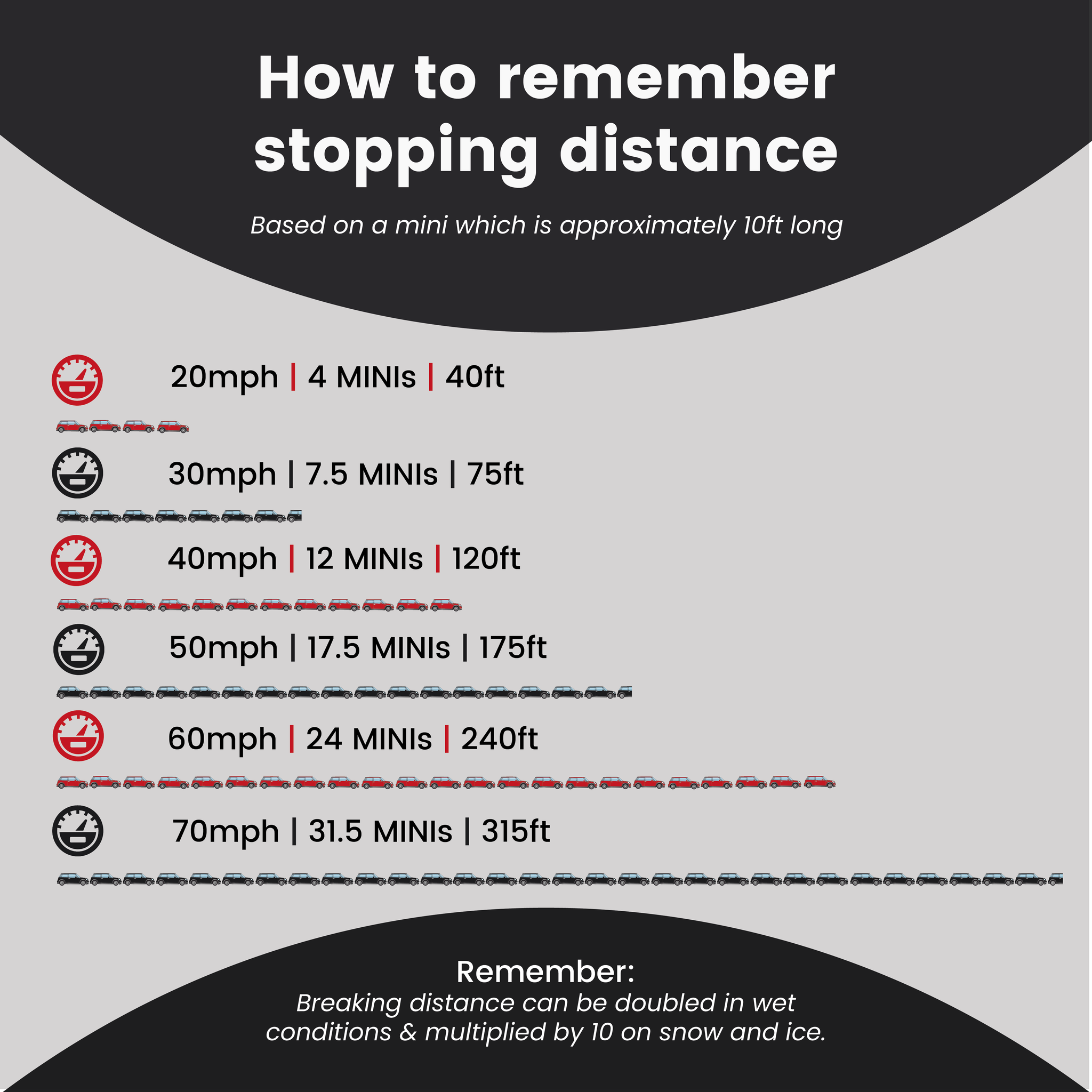 Tyre - Stopping distances can be tricky to remember. However, as the ...