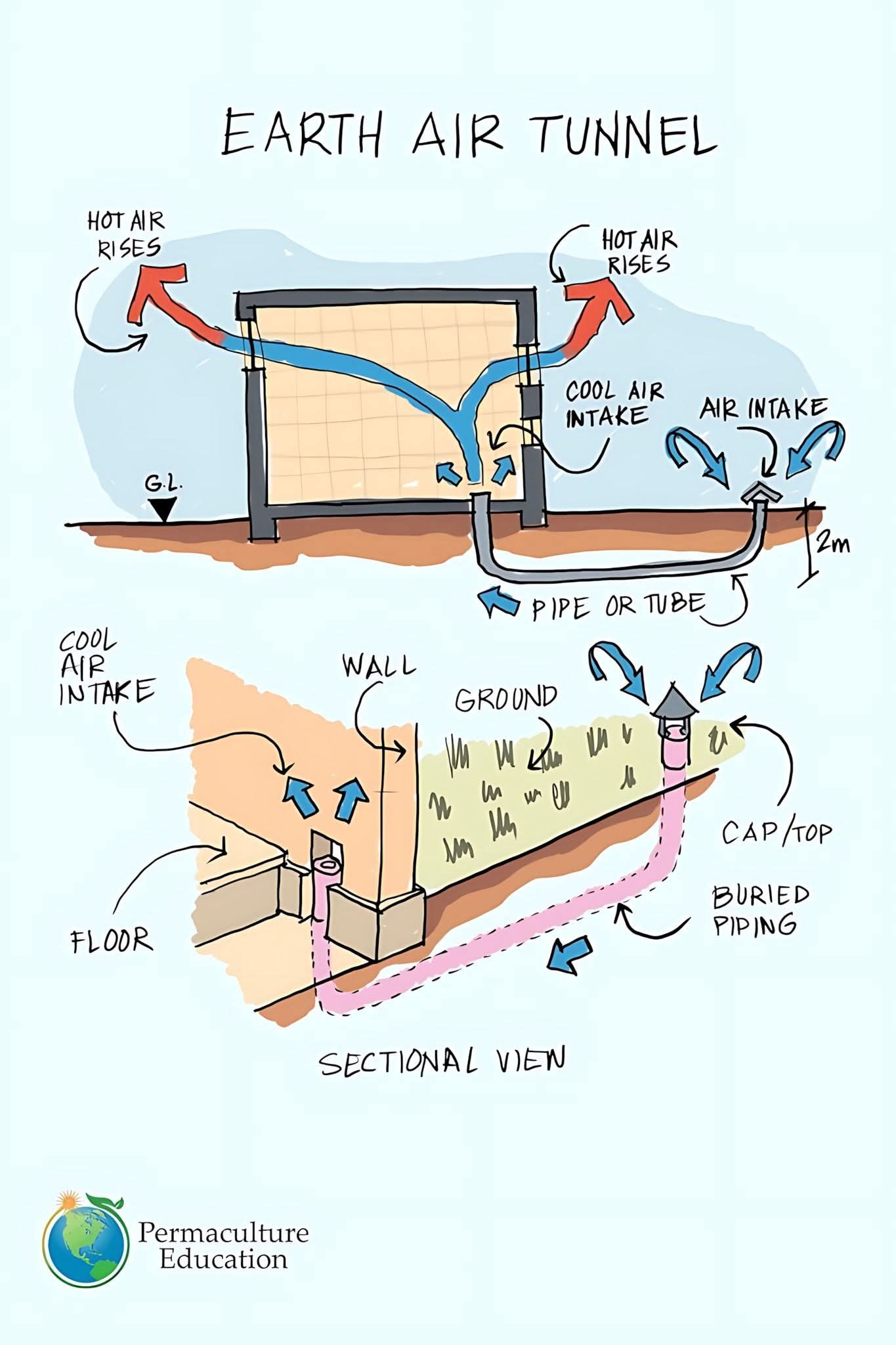 Bastian - The image illustrates a system called an "Earth Air Tunnel ...
