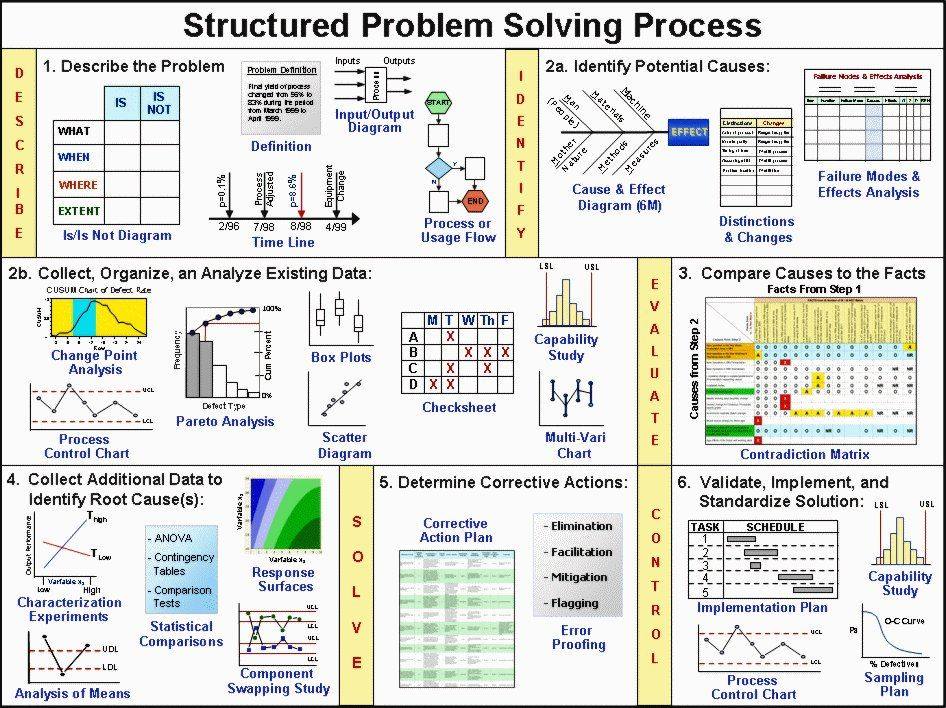 Industrial - ️ Structured Problem Solving Process Explained: https ...