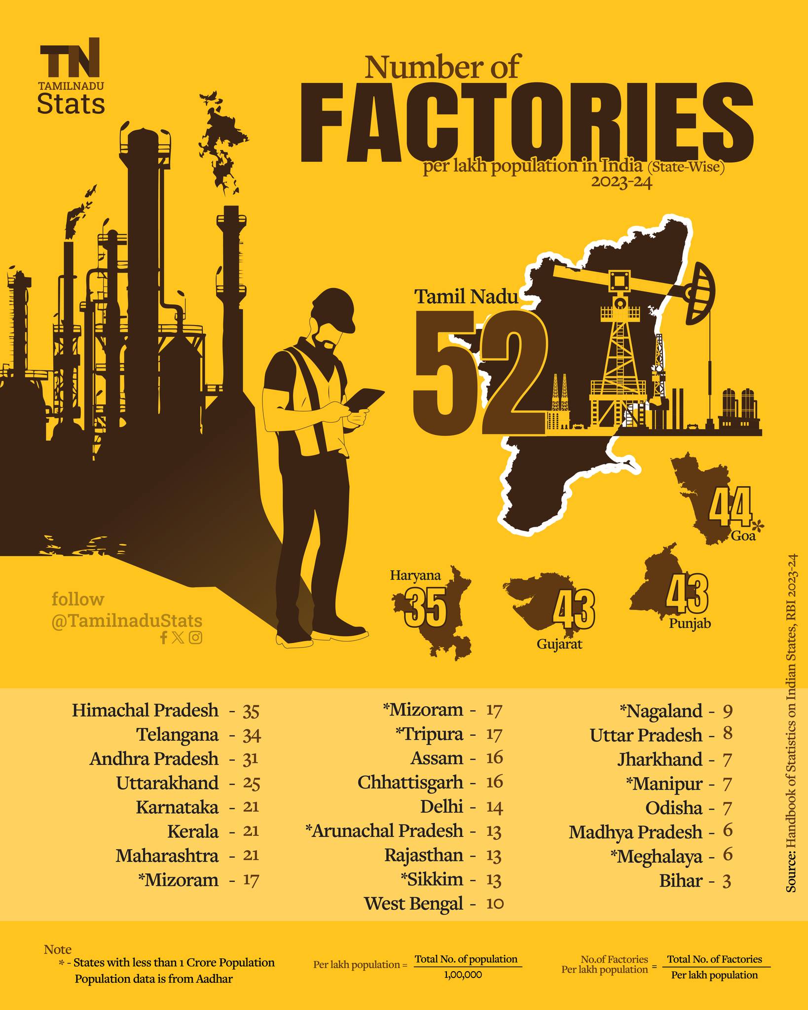 Tamilnadu - 🏭 #India Industrial Pulse – Statewise Factory Distribution ...