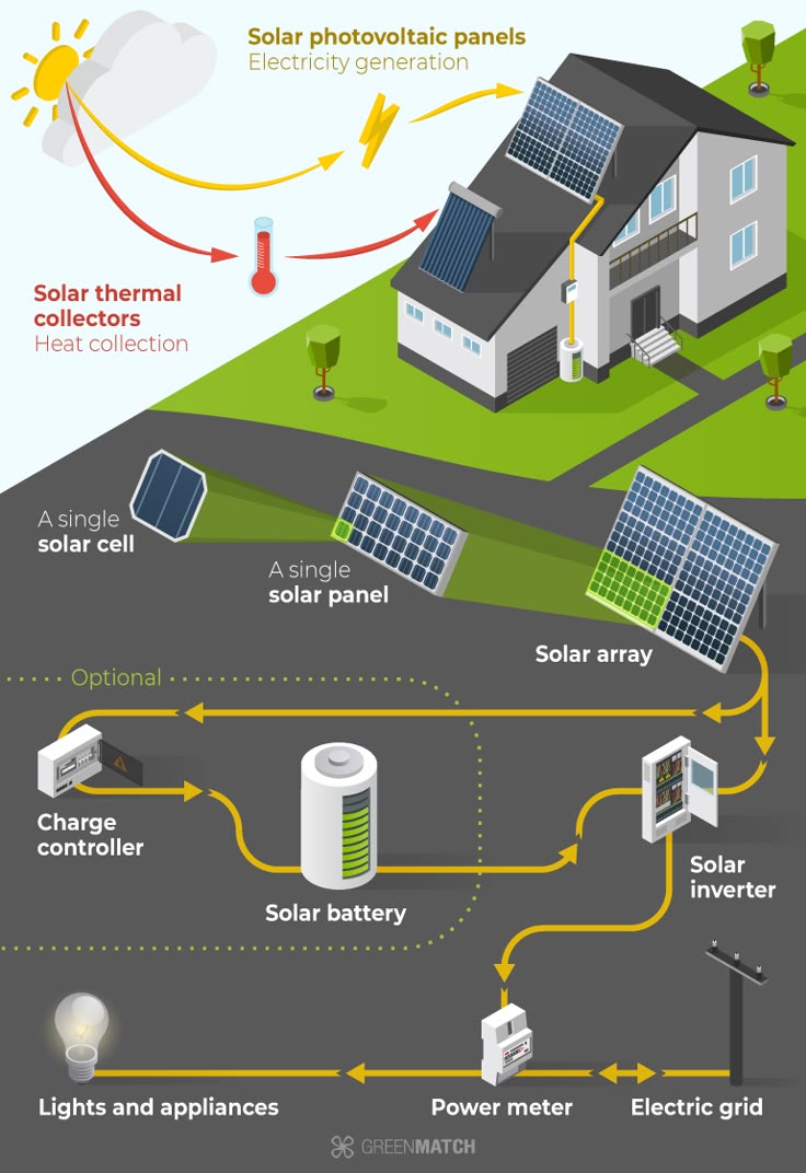 How its Works | This diagram illustrates a solar power system ...