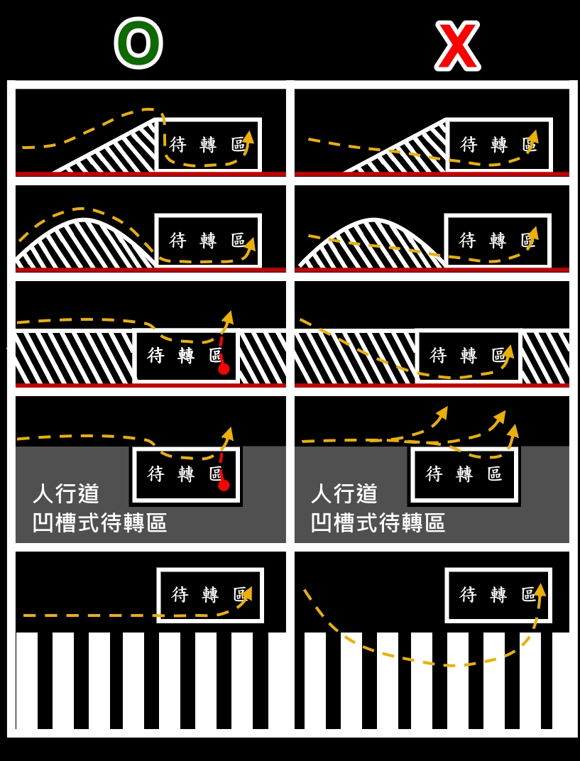 靠北違規 - 正確待轉 VS 違規待轉