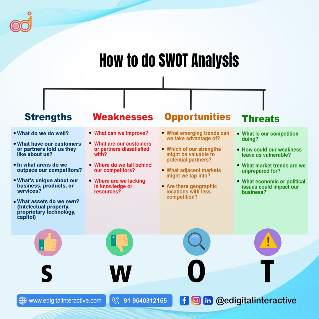 A SWOT analysis helps you assess... - eDigital Interactive | Facebook
