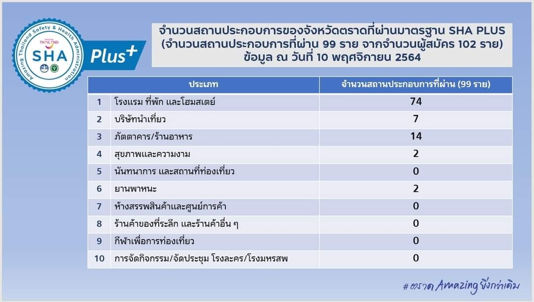 สรุปข้อมูล SHA และ SHA+... - สำนักงานประชาสัมพันธ์จังหวัดตราด