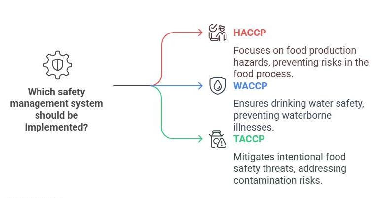 Chef - 🥗 HACCP – Hazard Analysis and Critical Control Points 🔍 Focus ...