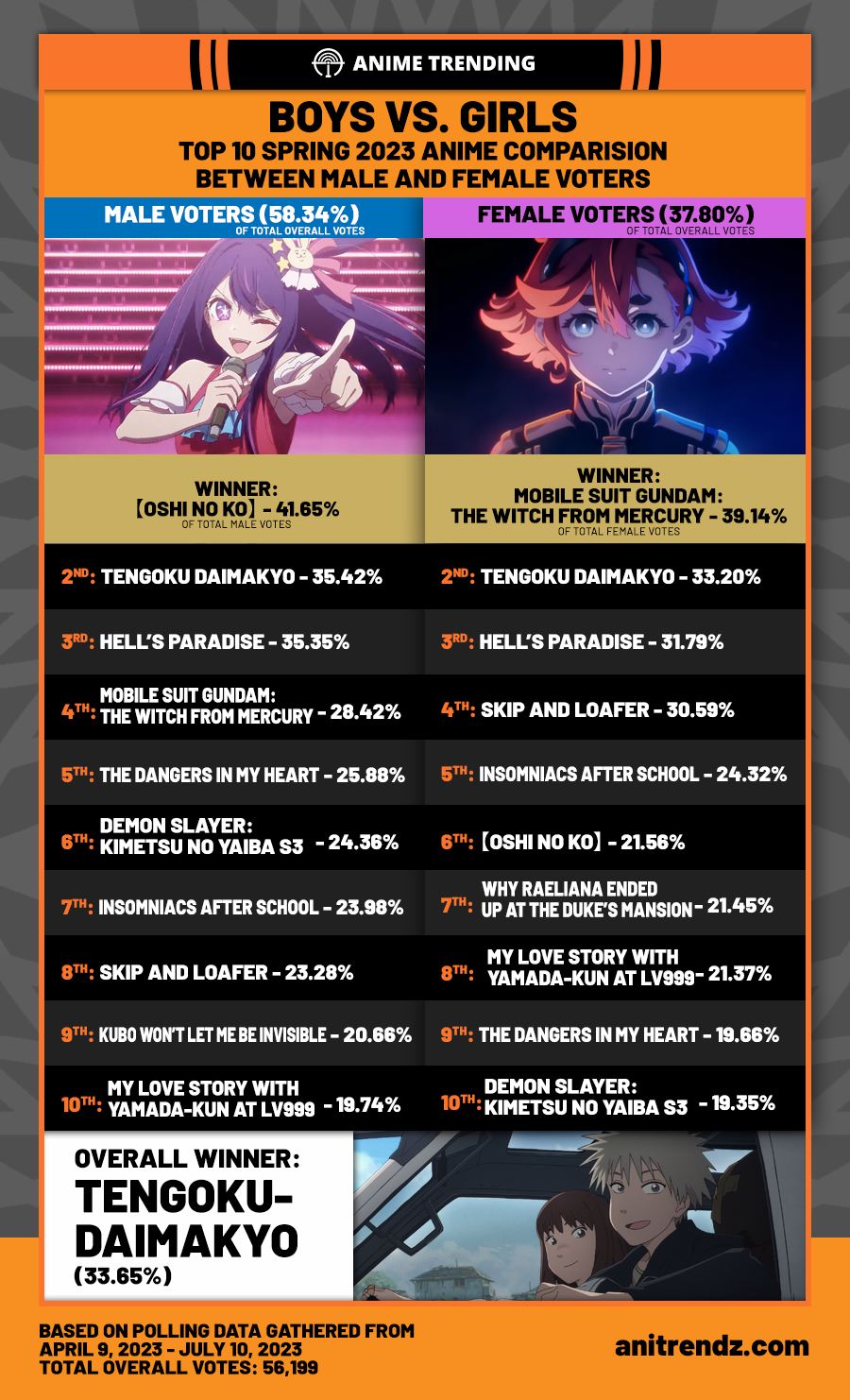Anime - BOYS VS. GIRLS: Here are the Top 10 Anime Comparison among our ...