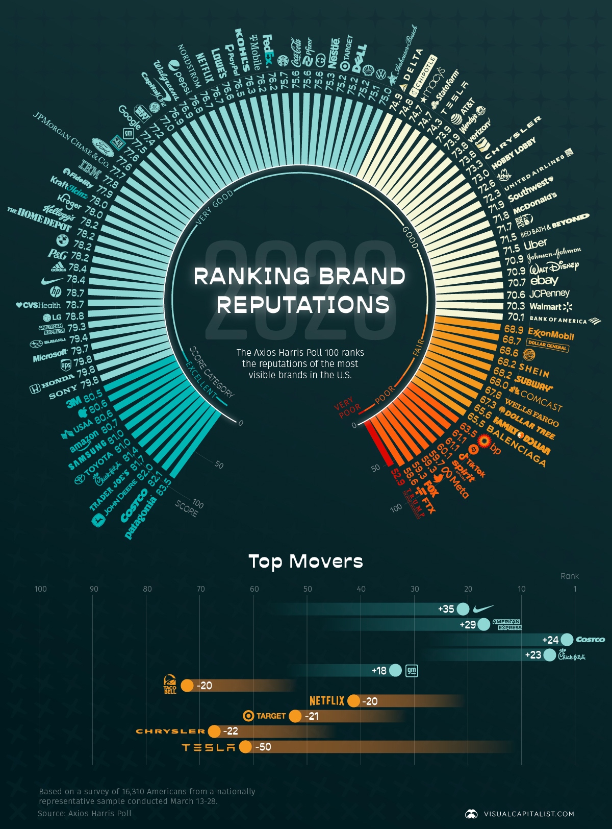 Brand Reputations: Ranking the Best... - Visual Capitalist