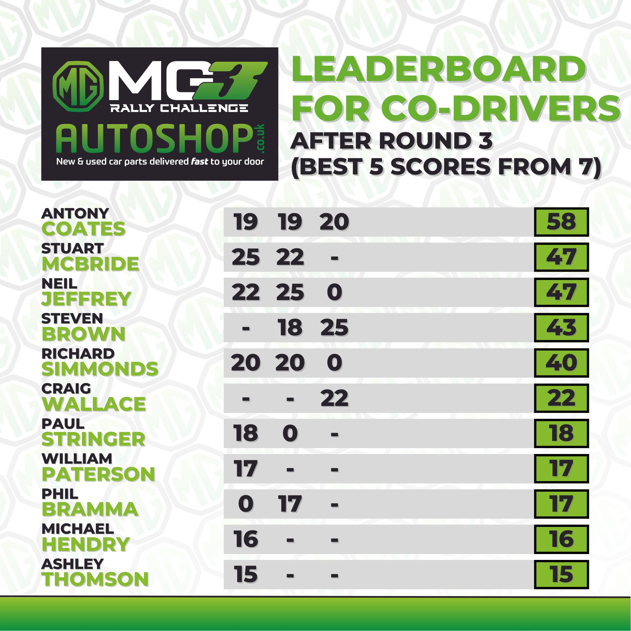 MG3 - 📊 Overall Standings after Round 3 of the 2025 𝗔𝘂𝘁𝗼𝘀𝗵𝗼𝗽.𝗰𝗼.𝘂𝗸 𝗠𝗚𝟯 ...