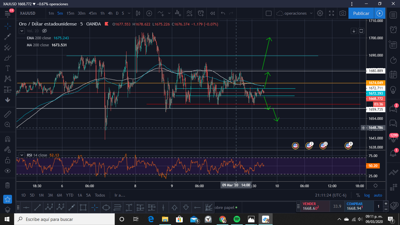 Stylo / Trader - para analisis del ORO, en la... | Facebook