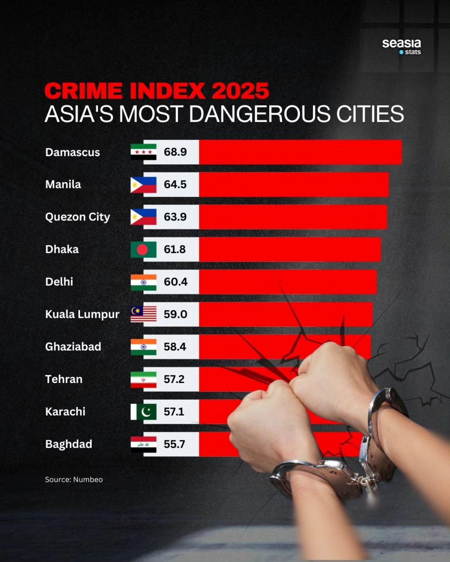 Seasia - A recent crime index for 2025 reveals a troubling trend across ...