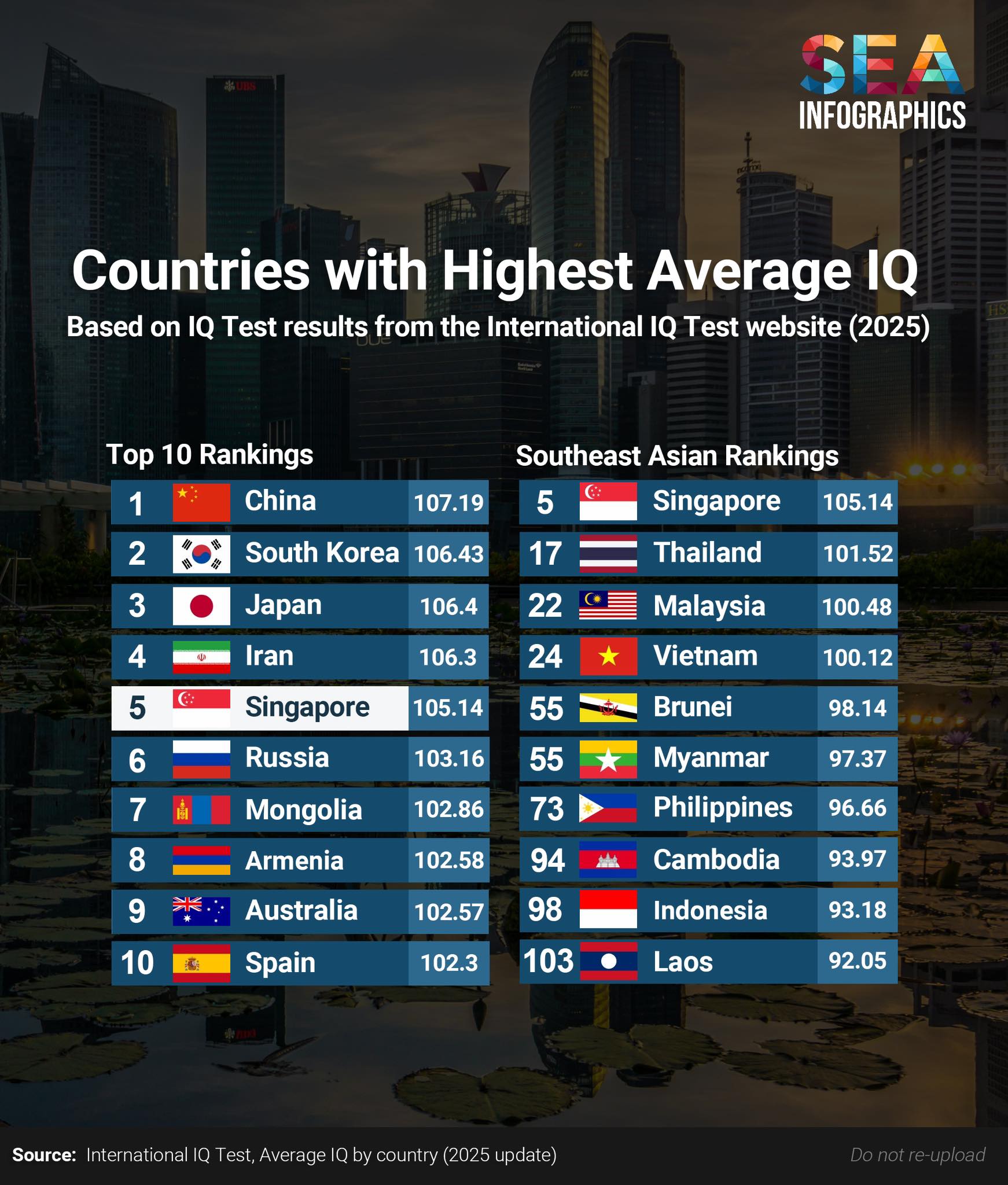 SEA GALLERY 🇵🇭🇲🇲🇰🇭🇮🇩🇻🇳🇱🇦🇸🇬🇲🇾🇹🇭🇧🇳🇹🇱 | 🌏 Global IQ Rankings 2025 🌏 | Facebook