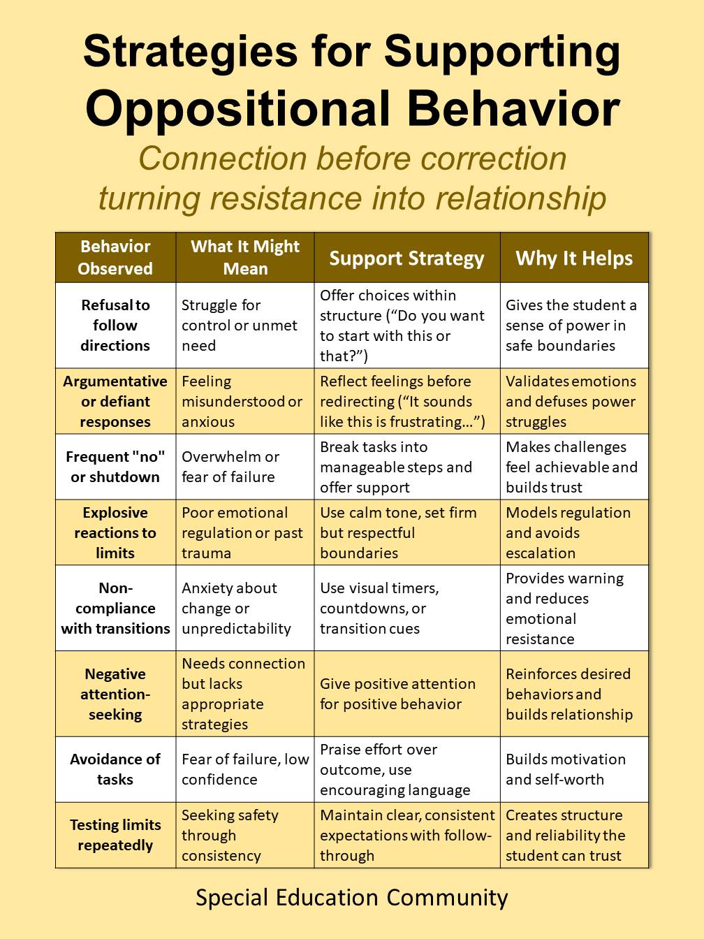IEP - Oppositional behavior is often a communication of distress, not ...
